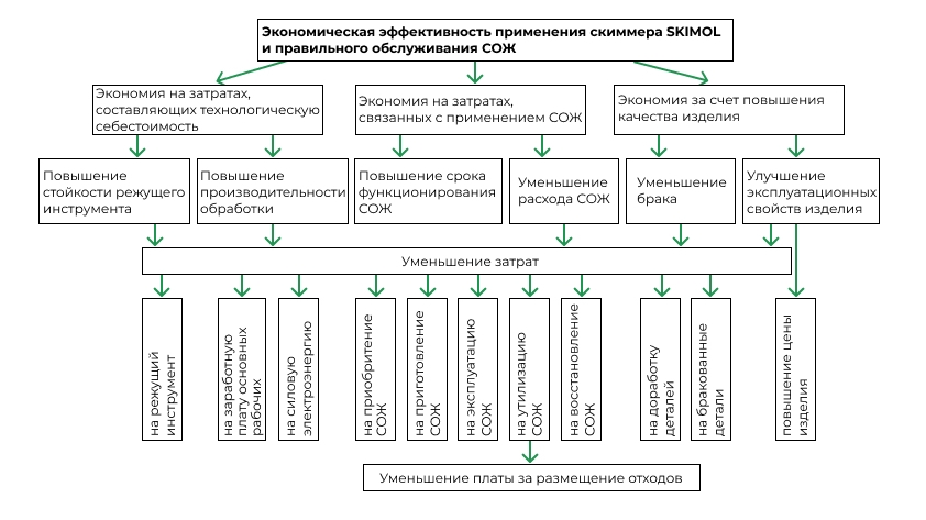 'Эффективность СОЖ